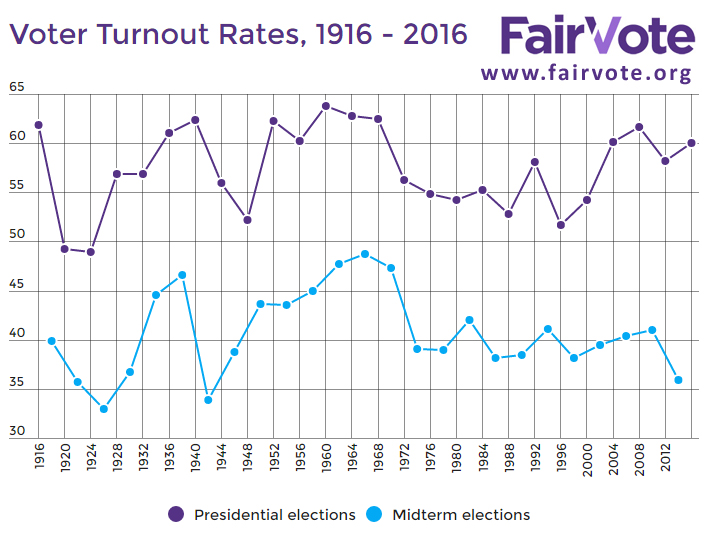 BLOG FAIR VOTE TURNOUT